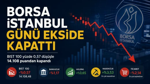 Borsa İstanbul’da BIST 100 endeksinin günü düşüşle kapattığını gösteren finans haber görseli.