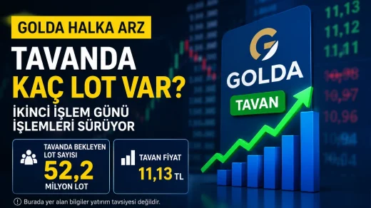 GOLDA halka arz hissesi ikinci işlem gününde tavan fiyatta işlem görürken, tavanda bekleyen lot sayısı 52,2 milyon seviyesinde izleniyor.