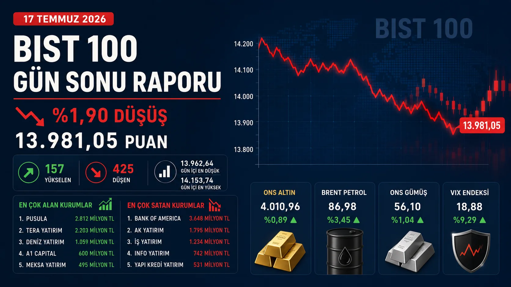 gün sonu raporu borsa ve piyasalar