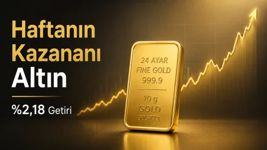 Temmuzun dördüncü haftasında gram altın yüzde 2,18 yükselişle haftanın en çok kazandıran ana yatırım aracı oldu.