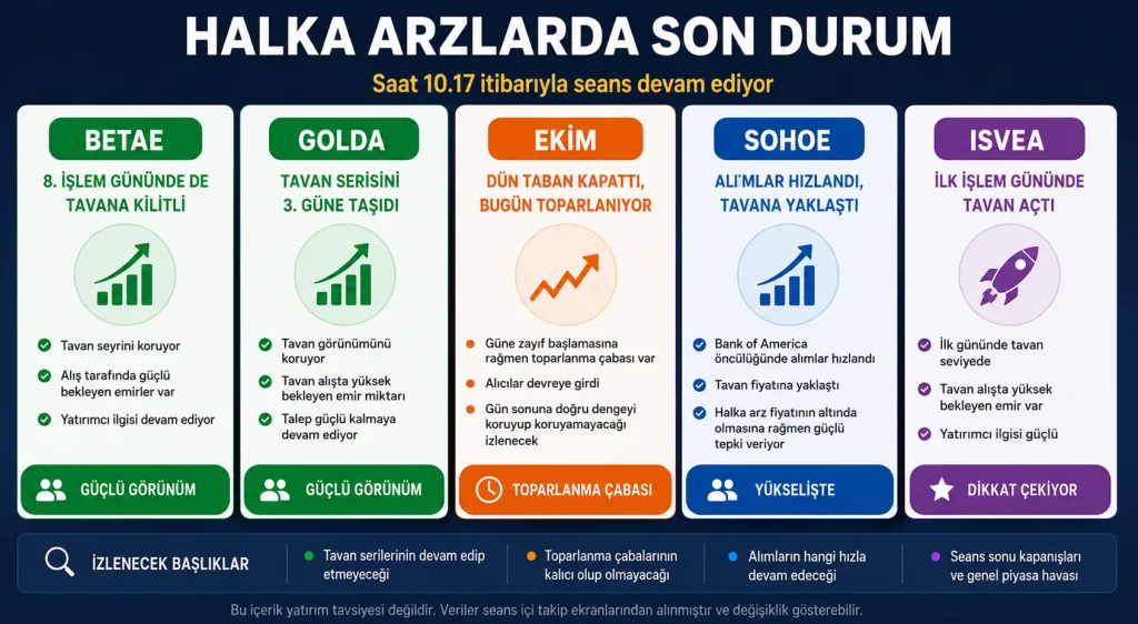 BETAE, GOLDA, EKİM, SOHOE ve ISVEA hisselerinde halka arz sonrası son durumu gösteren haber görseli