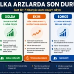 BETAE, GOLDA, EKİM, SOHOE ve ISVEA hisselerinde halka arz sonrası son durumu gösteren haber görseli