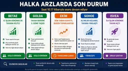 BETAE, GOLDA, EKİM, SOHOE ve ISVEA hisselerinde halka arz sonrası son durumu gösteren haber görseli