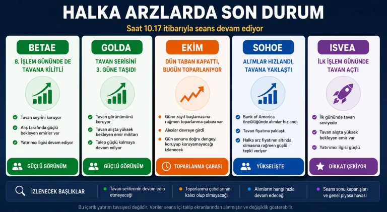 Halka Arzlarda Son Durum: BETAE, GOLDA, EKİM, SOHOE ve ISVEA’da Alımlar Hızlandı