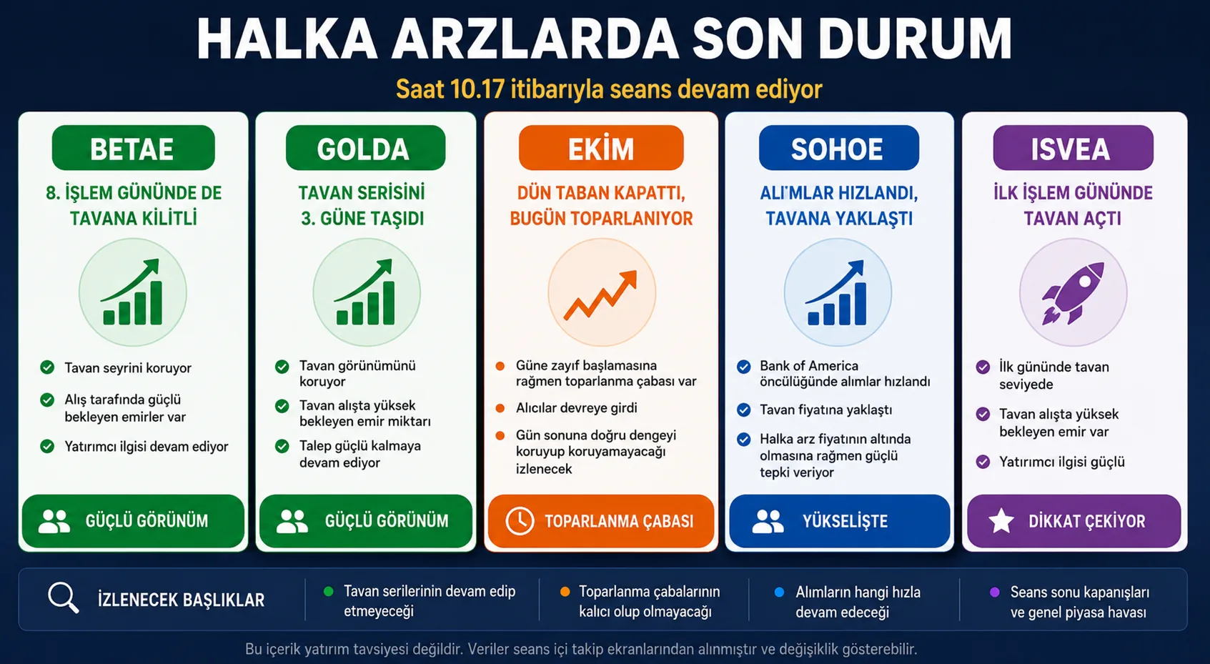 BETAE, GOLDA, EKİM, SOHOE ve ISVEA hisselerinde halka arz sonrası son durumu gösteren haber görseli