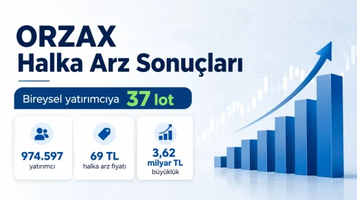 ORZAX halka arz sonuçlarına göre bireysel yatırımcılara azami 37 lot dağıtıldığını gösteren görsel.