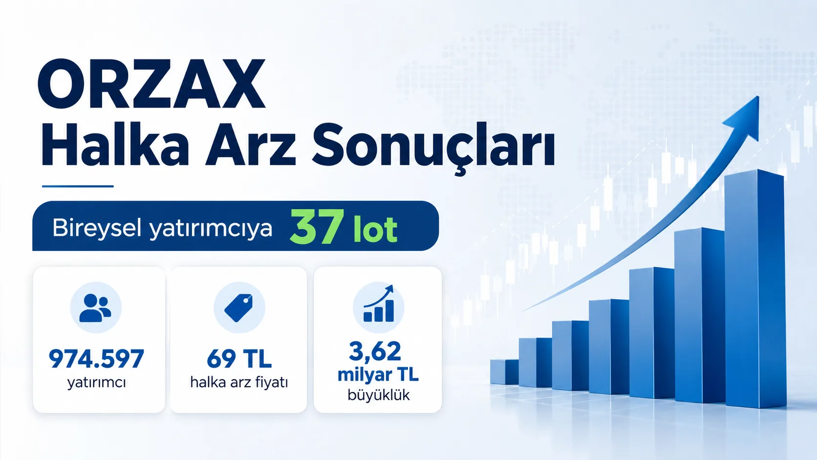 ORZAX halka arz sonuçlarına göre bireysel yatırımcılara azami 37 lot dağıtıldığını gösteren görsel.