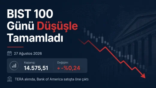 BIST 100 endeksi 27 Ağustos 2026 Perşembe gününü yüzde 0,24 düşüşle 14.575,51 puandan tamamladı.