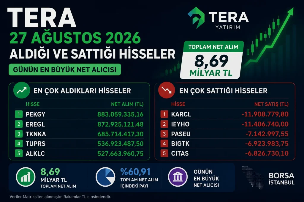 TERA Yatırım, 27 Ağustos 2026 işlem gününü yaklaşık 8,69 milyar TL net alımla tamamladı.