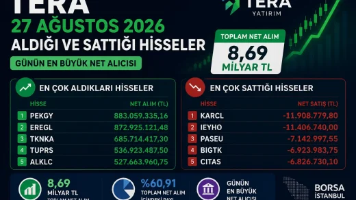 TERA Yatırım, 27 Ağustos 2026 işlem gününü yaklaşık 8,69 milyar TL net alımla tamamladı.