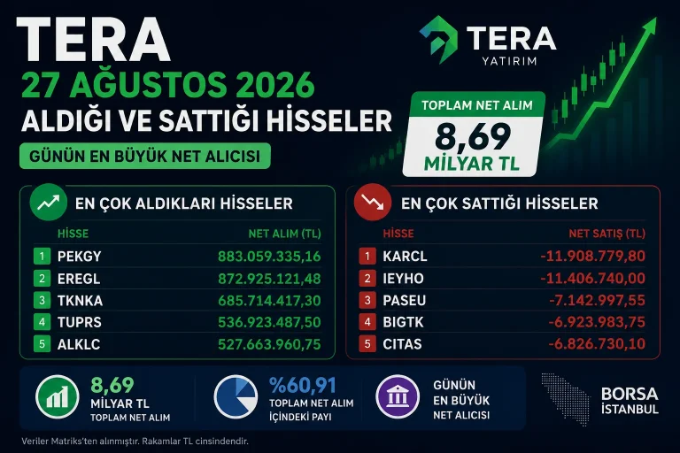 TERA Yatırım, 27 Ağustos 2026 işlem gününü yaklaşık 8,69 milyar TL net alımla tamamladı.