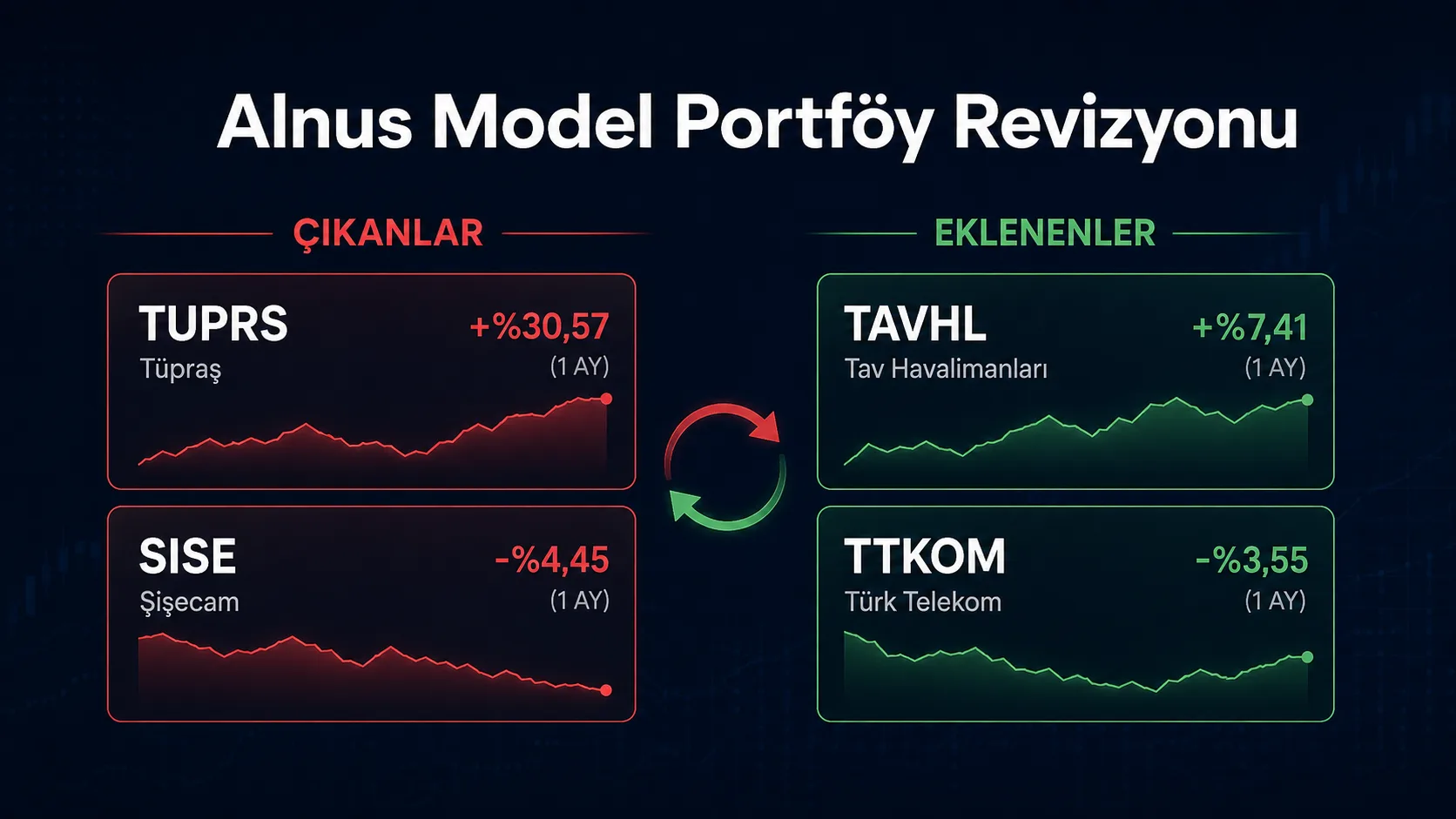 TUPRS SISE TAVHL ve TTKOM model portföy değişikliği