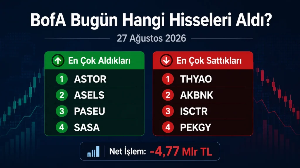 Bank of America YB, 27 Ağustos 2026 işlem gününü yaklaşık 4,77 milyar TL net satışla tamamladı.