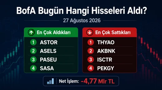 Bank of America YB, 27 Ağustos 2026 işlem gününü yaklaşık 4,77 milyar TL net satışla tamamladı.