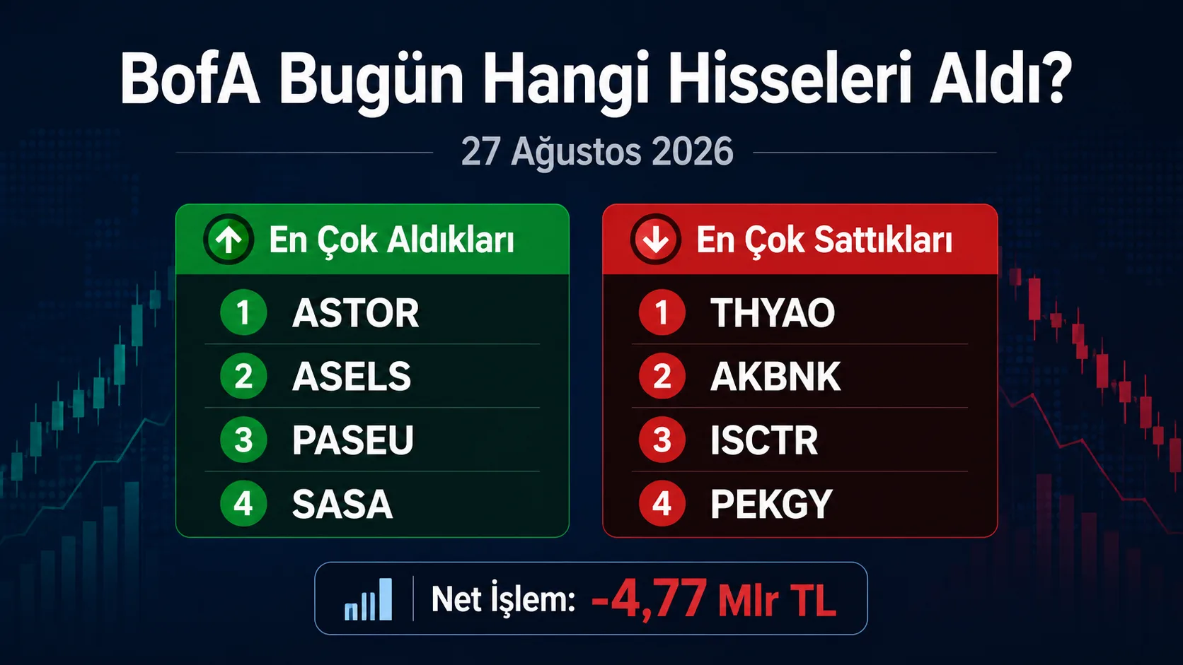 Bank of America YB, 27 Ağustos 2026 işlem gününü yaklaşık 4,77 milyar TL net satışla tamamladı.