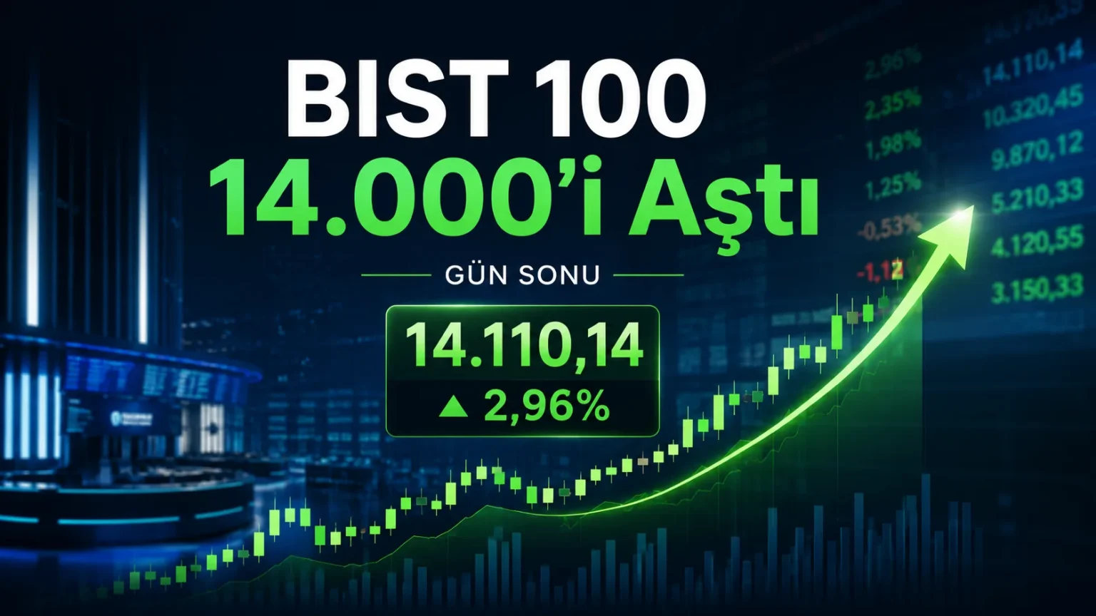 BIST 100, 12 Ağustos 2026 seansını yüzde 2,96 yükselişle 14.110,14 puandan tamamladı.