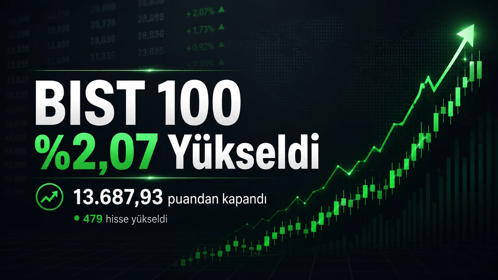 BIST 100 endeksi 4 Ağustos seansını yüzde 2,07 yükselişle 13.687,93 puandan ve günün zirvesinden tamamladı.