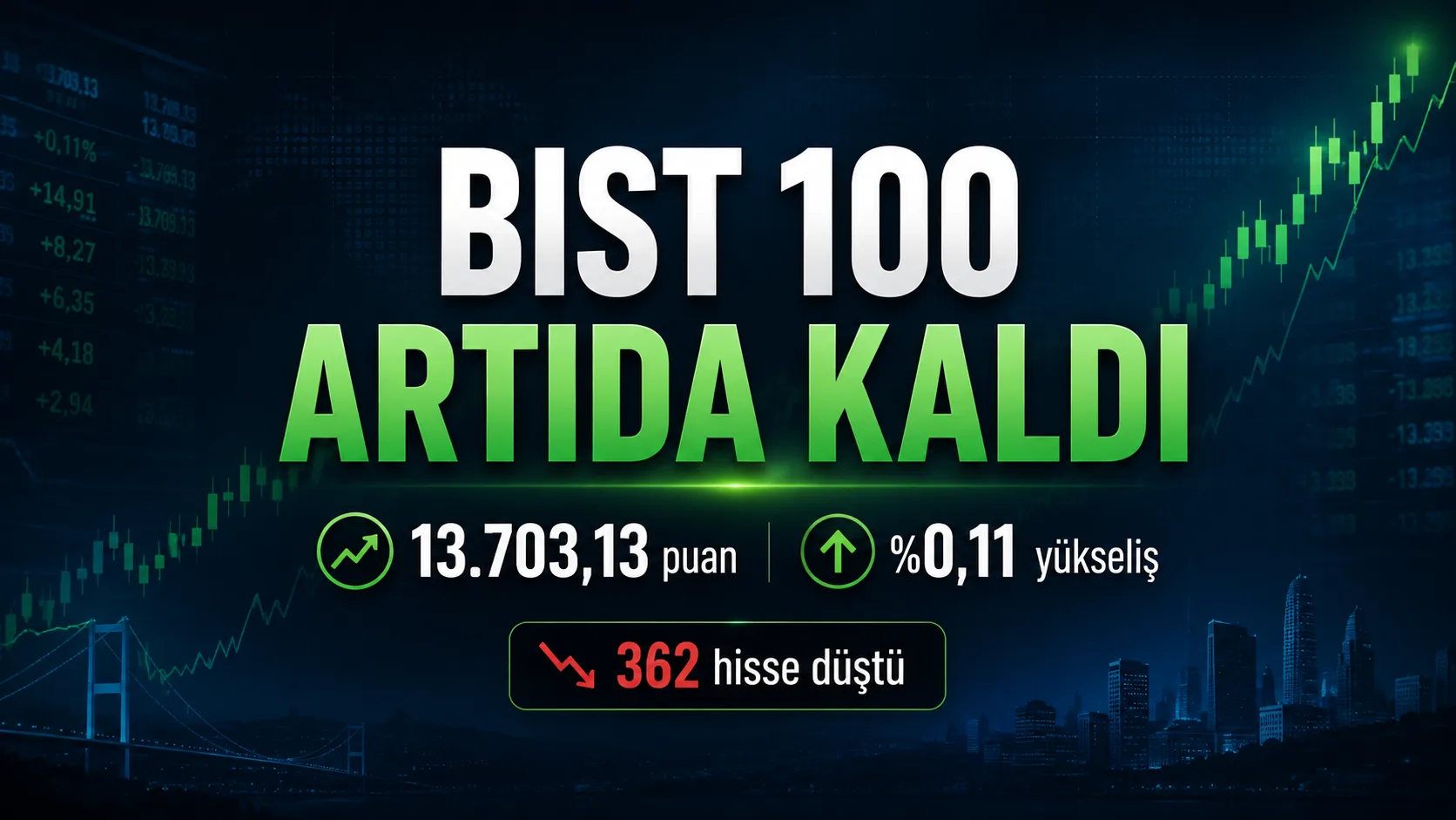 BIST 100 artıda kaldı 362 hisse düştü