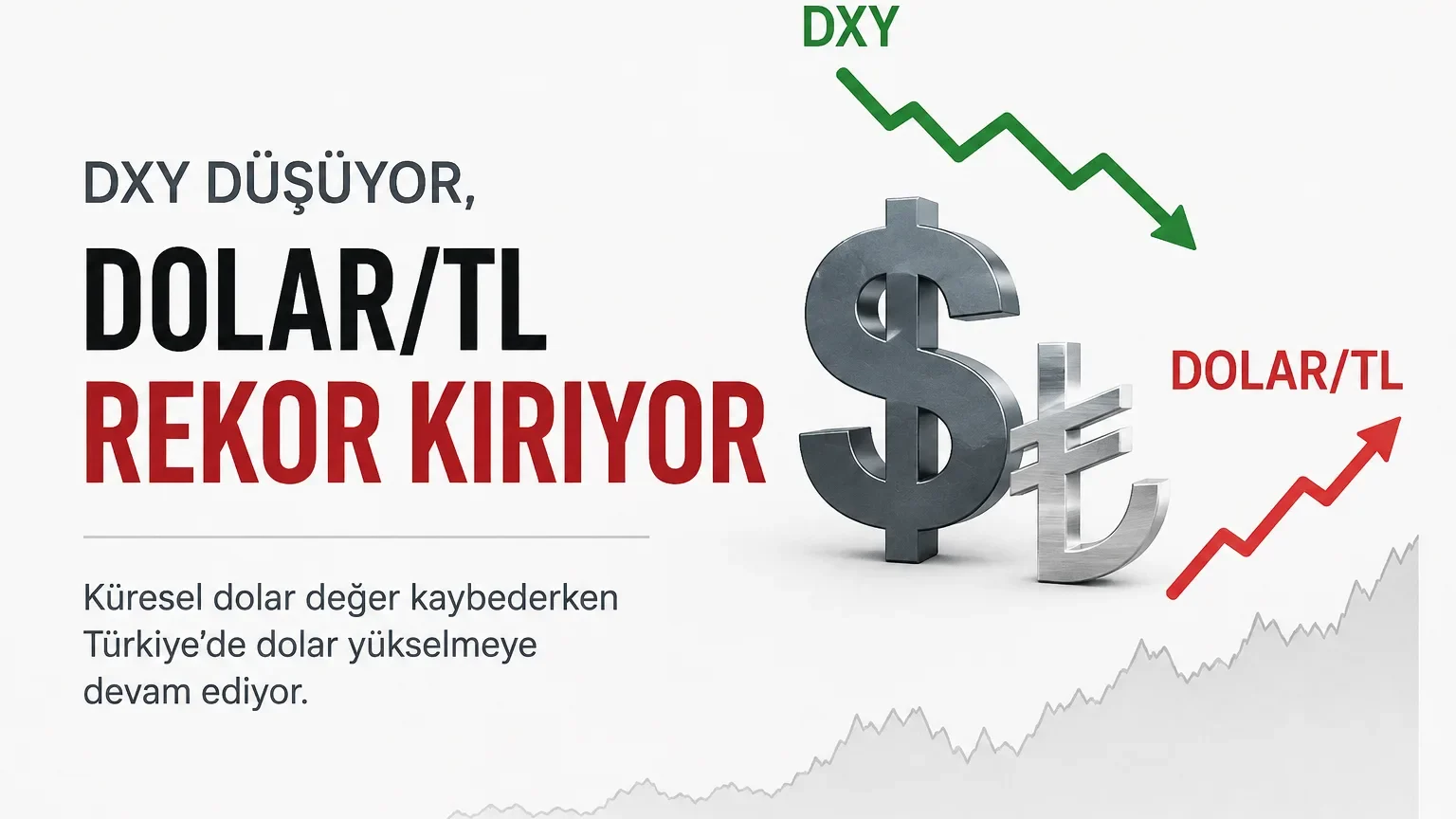 DXY düşerken Dolar/TL kurunun rekor seviyelere yükselmesini gösteren finans görseli