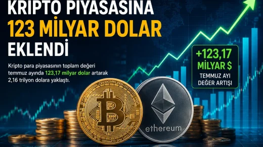 Kripto para piyasasının toplam değeri temmuz ayında 123,17 milyar dolar artarak 2,16 trilyon dolara yaklaştı.