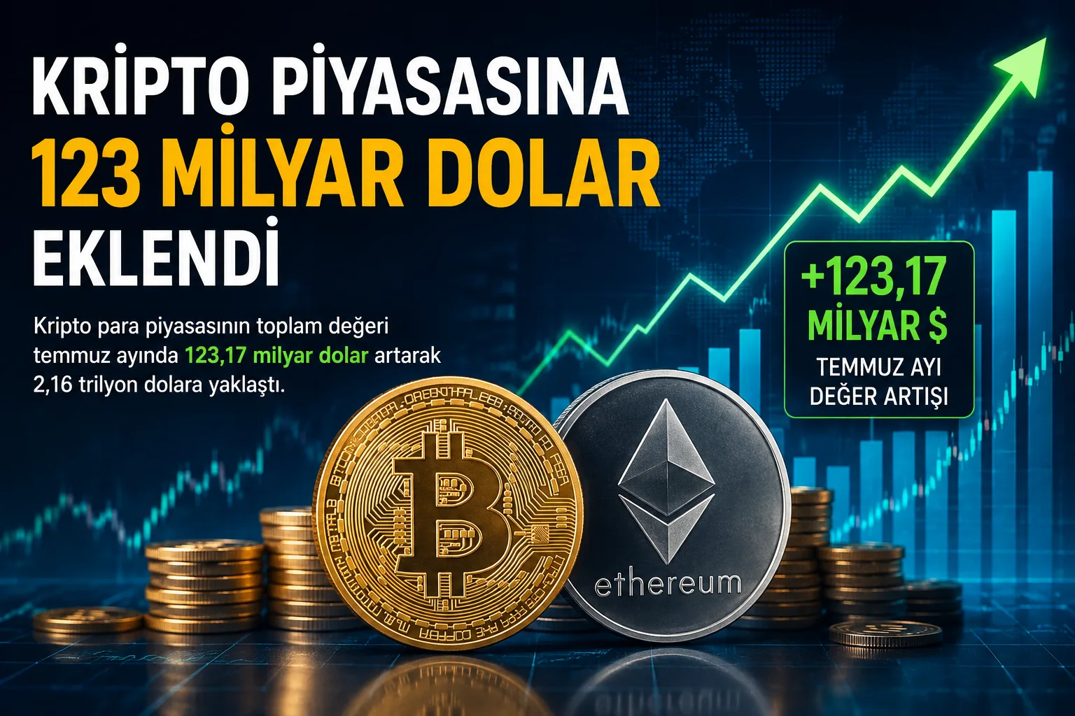 Kripto para piyasasının toplam değeri temmuz ayında 123,17 milyar dolar artarak 2,16 trilyon dolara yaklaştı.