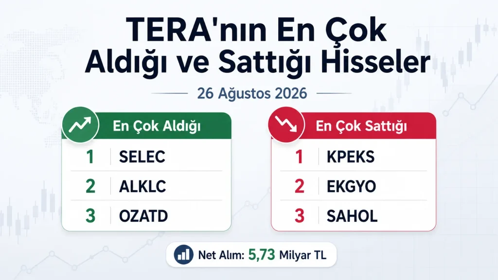Tera Yatırım'ın bugün en çok aldığı hisseler 26.08.2026