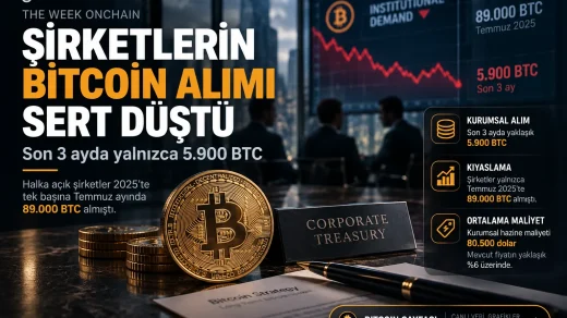 Şirketlerin Bitcoin alımlarının son üç ayda 5.900 BTC’ye gerilemesi ve 80.500 dolarlık ortalama kurumsal maliyet.