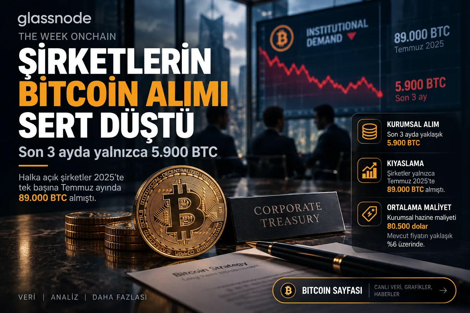 Şirketlerin Bitcoin alımlarının son üç ayda 5.900 BTC’ye gerilemesi ve 80.500 dolarlık ortalama kurumsal maliyet.