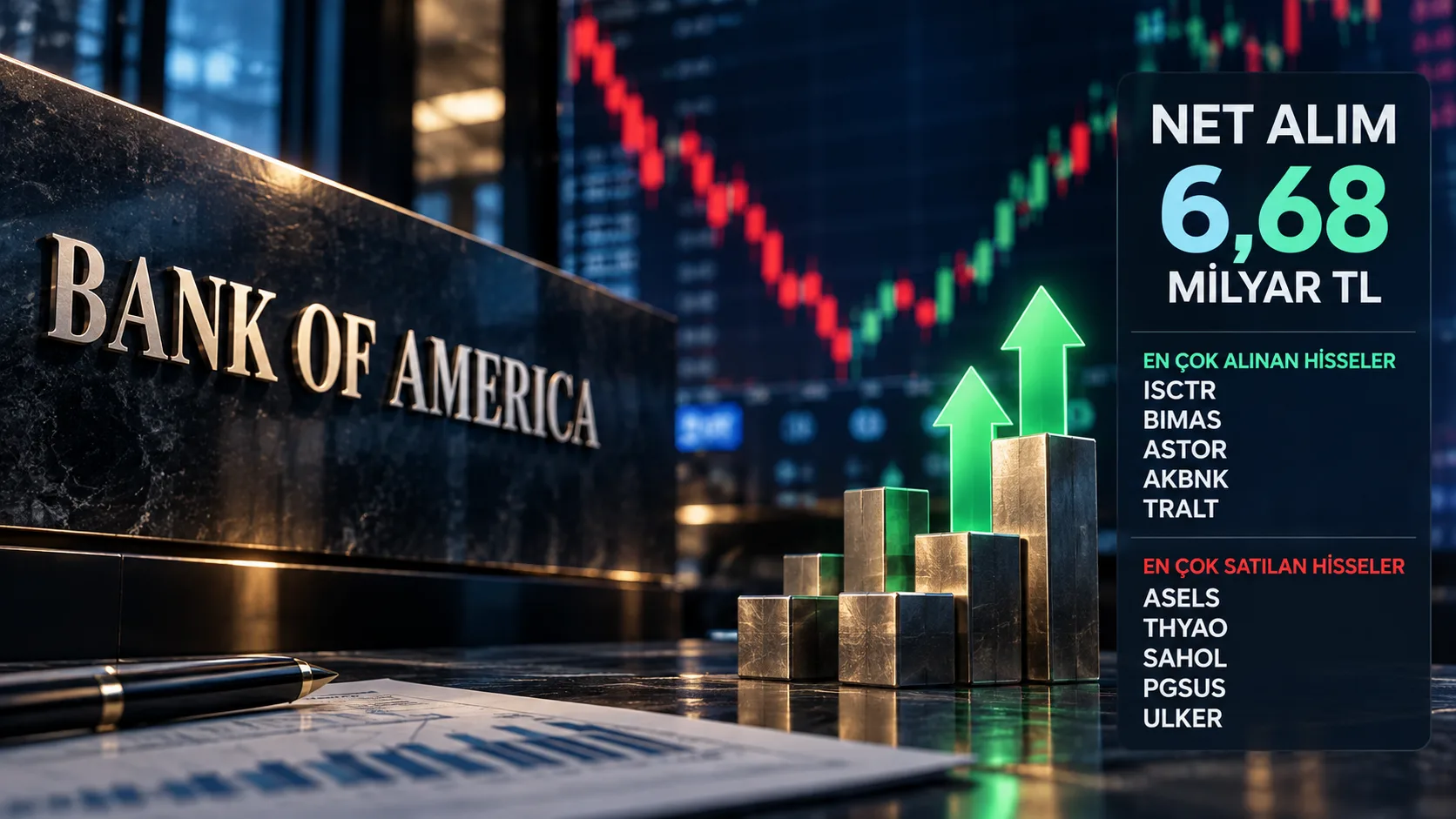 Bank of America’nın 16 Eylül 2026 tarihinde Borsa İstanbul’da 6,68 milyar TL net alımla günün en büyük alıcısı olması…