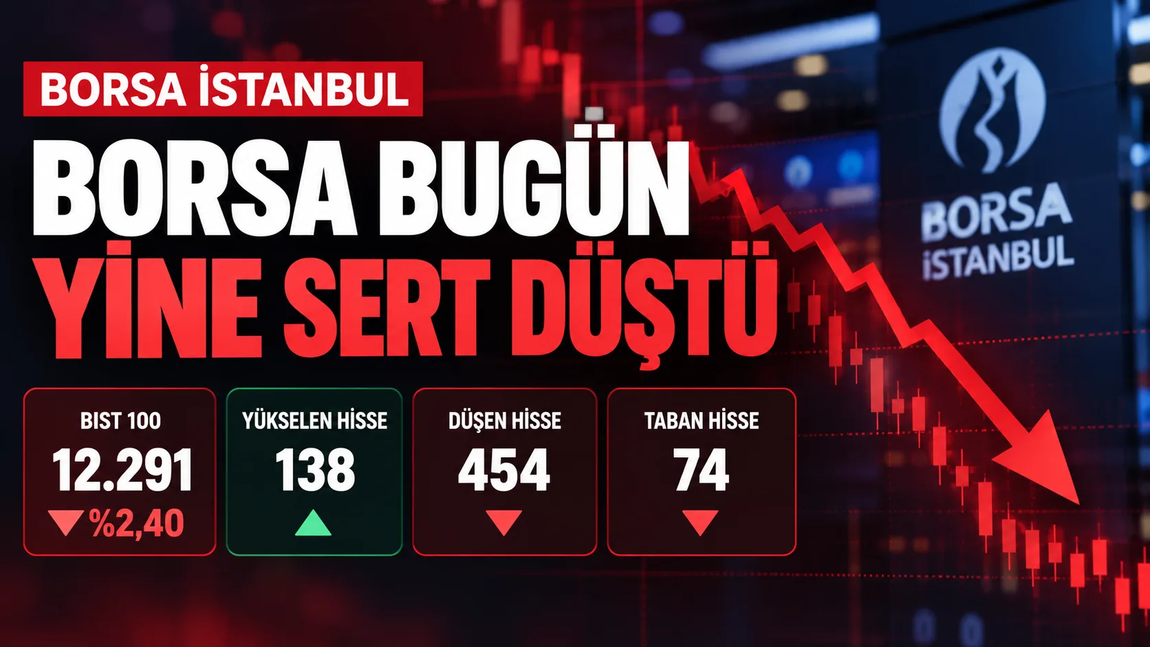 Borsa bugün yüzde 2,40 düşerken 454 hisse geriledi ve 74 hisse taban fiyattan kapattı
