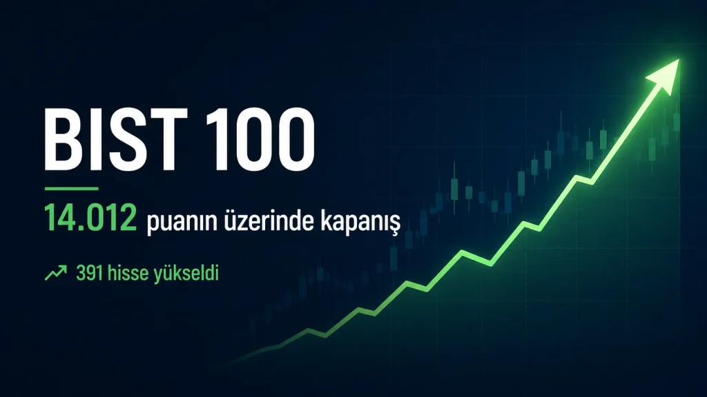 Borsa İstanbul’da BIST 100 endeksi 4 Eylül 2026 işlem gününü yüzde 0,57 yükselişle 14.012,42 puandan tamamladı.