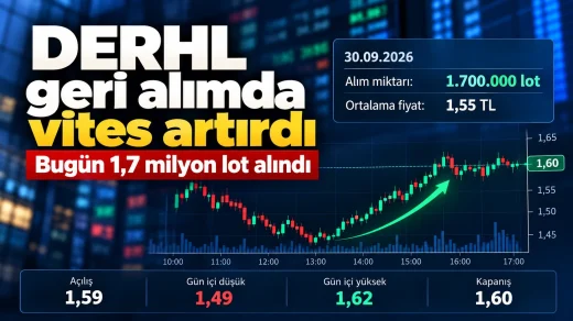 DERHL 30 Eylül’de 1,7 milyon lot pay geri alımı yaptı.