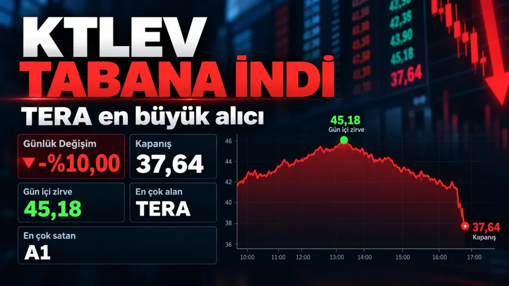 KTLEV yüzde 10 düşüşle taban kapatırken TERA 23,1 milyon lotla en büyük net alıcı kurum oldu.