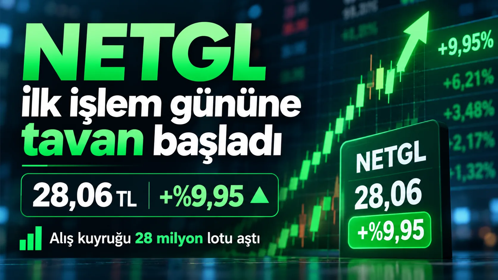 NETGL hissesinin ilk işlem gününde 28,06 TL tavan fiyatta işlem görmesi ve tavanda güçlü alış talebi oluşması.