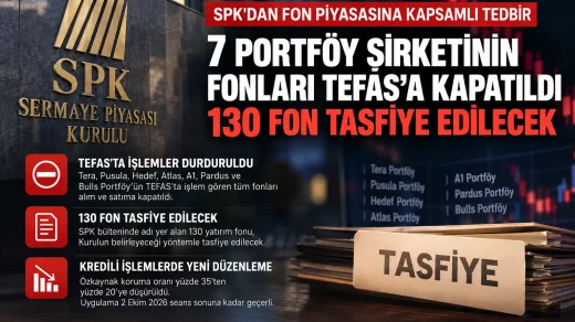 SPK, yedi portföy şirketinin TEFAS fonlarını alım ve satıma kapatırken 130 fonun Kurulun belirleyeceği yöntemle tasfi…