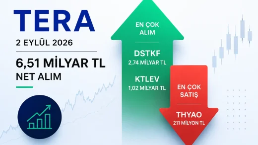 TERA'nın 2 Eylül 2026 tarihinde DSTKF ve KTLEV hisselerinde yoğunlaşan net alımlarını anlatan finans görseli