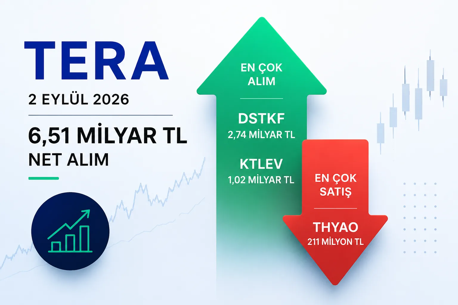 TERA'nın 2 Eylül 2026 tarihinde DSTKF ve KTLEV hisselerinde yoğunlaşan net alımlarını anlatan finans görseli