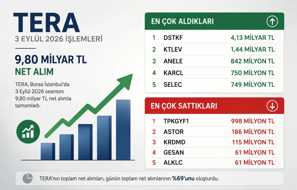 TERA’nın 3 Eylül 2026 tarihindeki Borsa İstanbul net alımlarını gösteren finans görseli