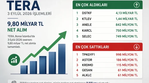 TERA’nın 3 Eylül 2026 tarihindeki Borsa İstanbul net alımlarını gösteren finans görseli