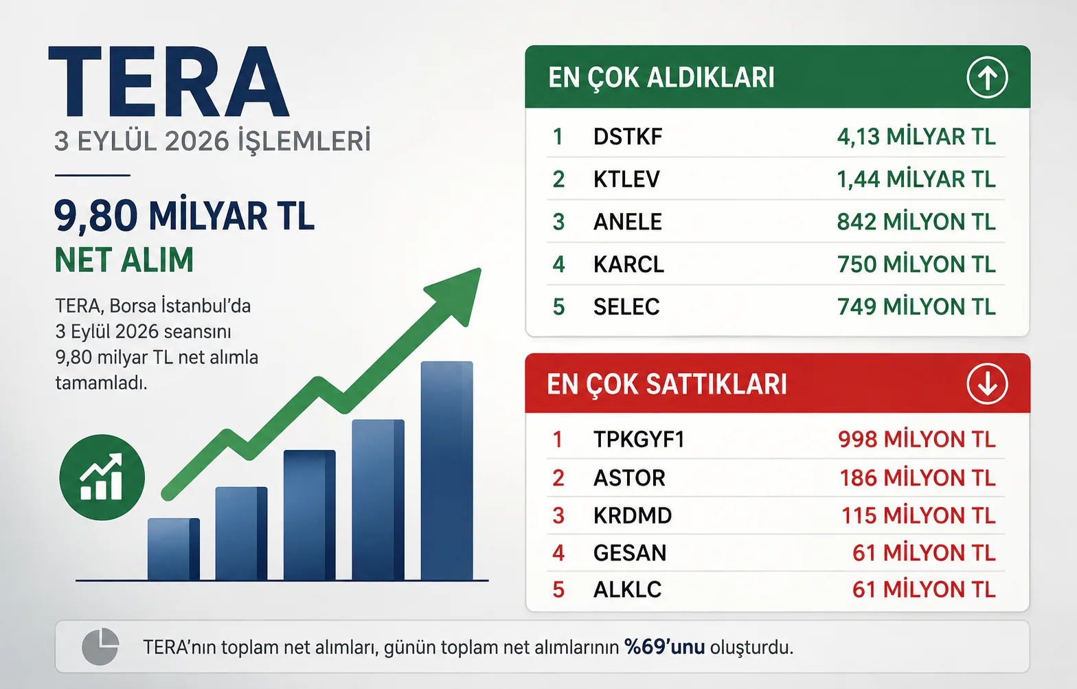 TERA’nın 3 Eylül 2026 tarihindeki Borsa İstanbul net alımlarını gösteren finans görseli