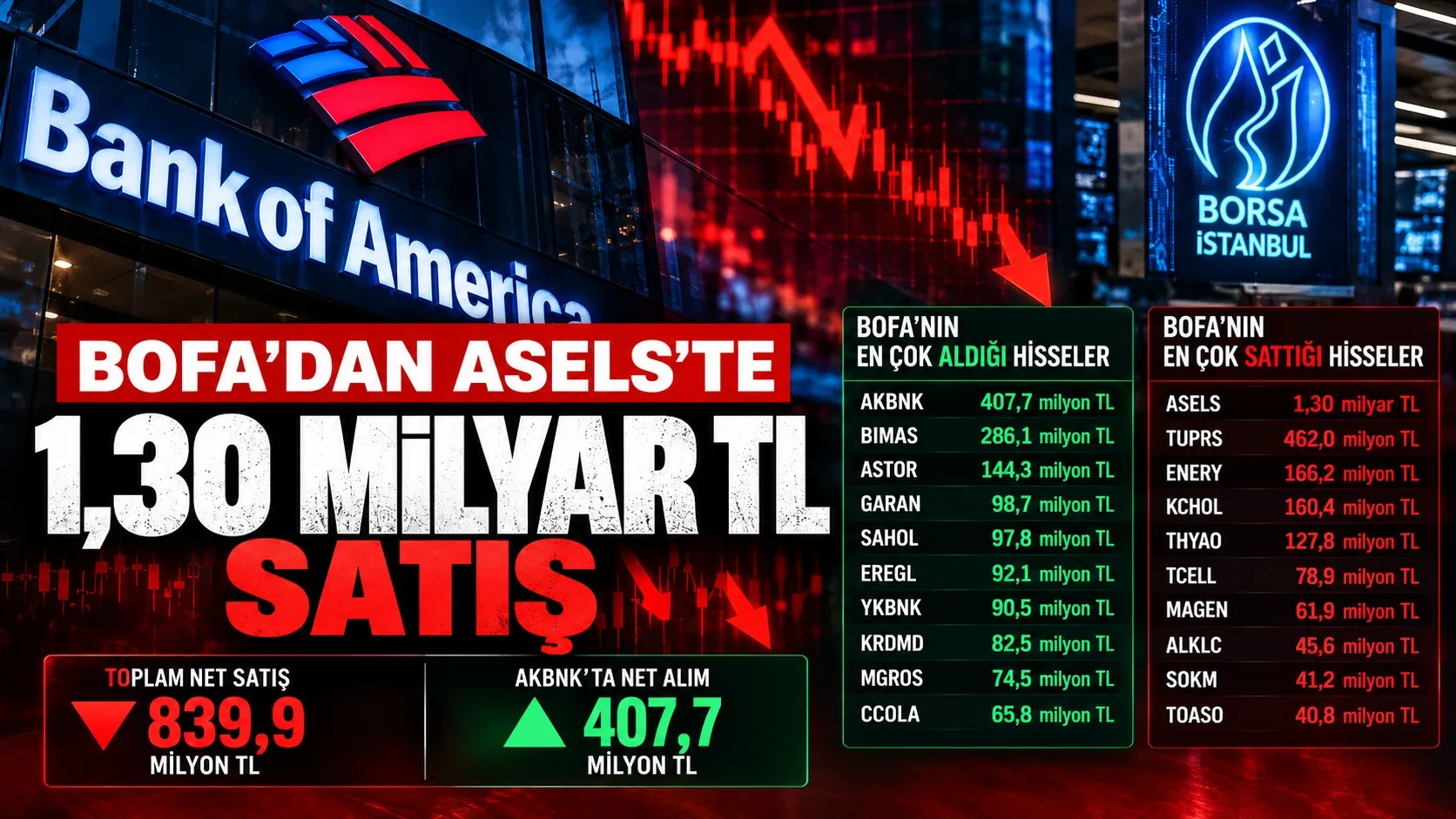 BofA ASELS sattı, AKBNK ve BIMAS aldı