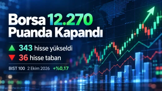 Borsa İstanbul’da BIST 100 endeksi 2 Ekim 2026 gününü yüzde 0,17 yükselişle 12.270,18 puanda tamamlarken 343 hisse yü…