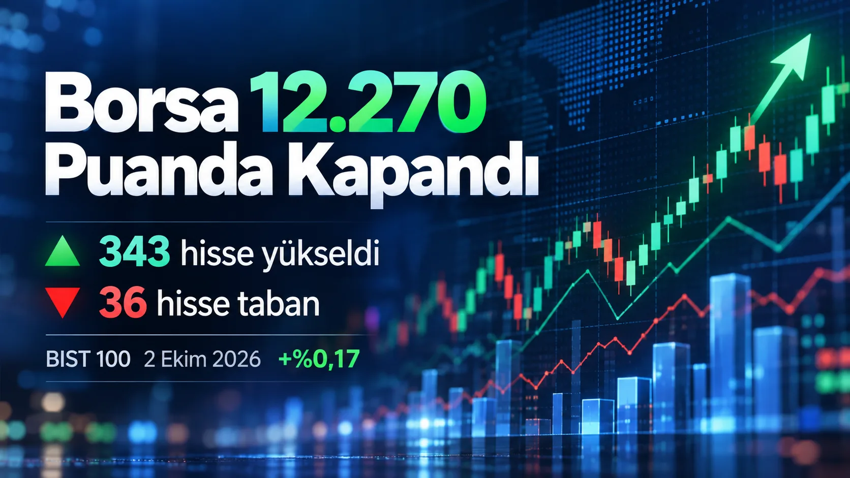 Borsa İstanbul’da BIST 100 endeksi 2 Ekim 2026 gününü yüzde 0,17 yükselişle 12.270,18 puanda tamamlarken 343 hisse yü…