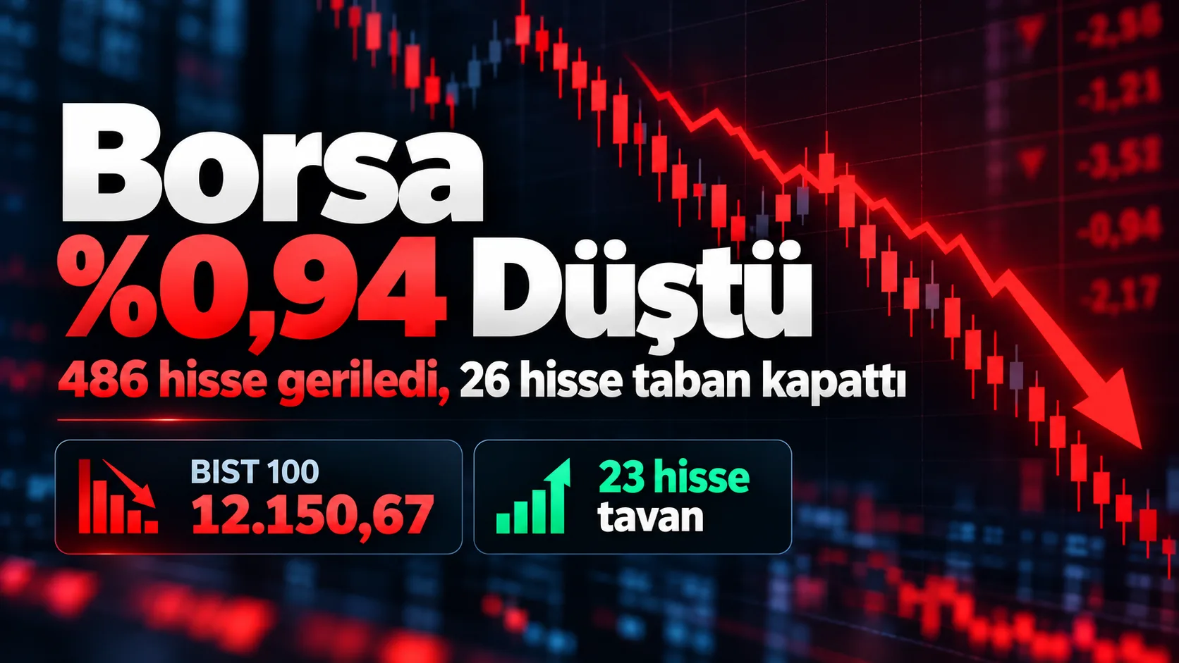 BIST 100 düştü, 486 hisse geriledi, 26 hisse günü taban kapattı