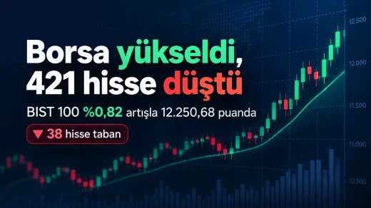 BIST 100 yükseldi, 421 hisse düştü, 38 hisse taban.