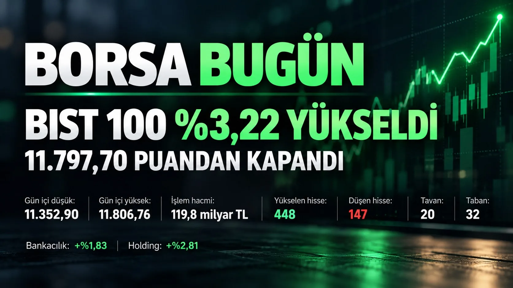BIST 100 yükseldi, 448 hisse arttı