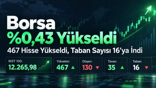 Borsa İstanbul 9 Ekim 2026 kapanışı: BIST 100 yüzde 0,43 yükselerek 12.265,98 puana çıktı, 467 hisse yükseldi ve 16 h…