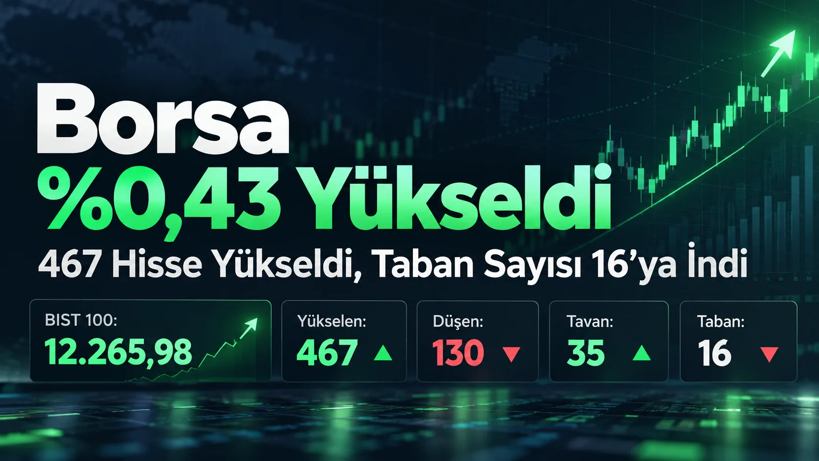 Borsa İstanbul 9 Ekim 2026 kapanışı: BIST 100 yüzde 0,43 yükselerek 12.265,98 puana çıktı, 467 hisse yükseldi ve 16 h…