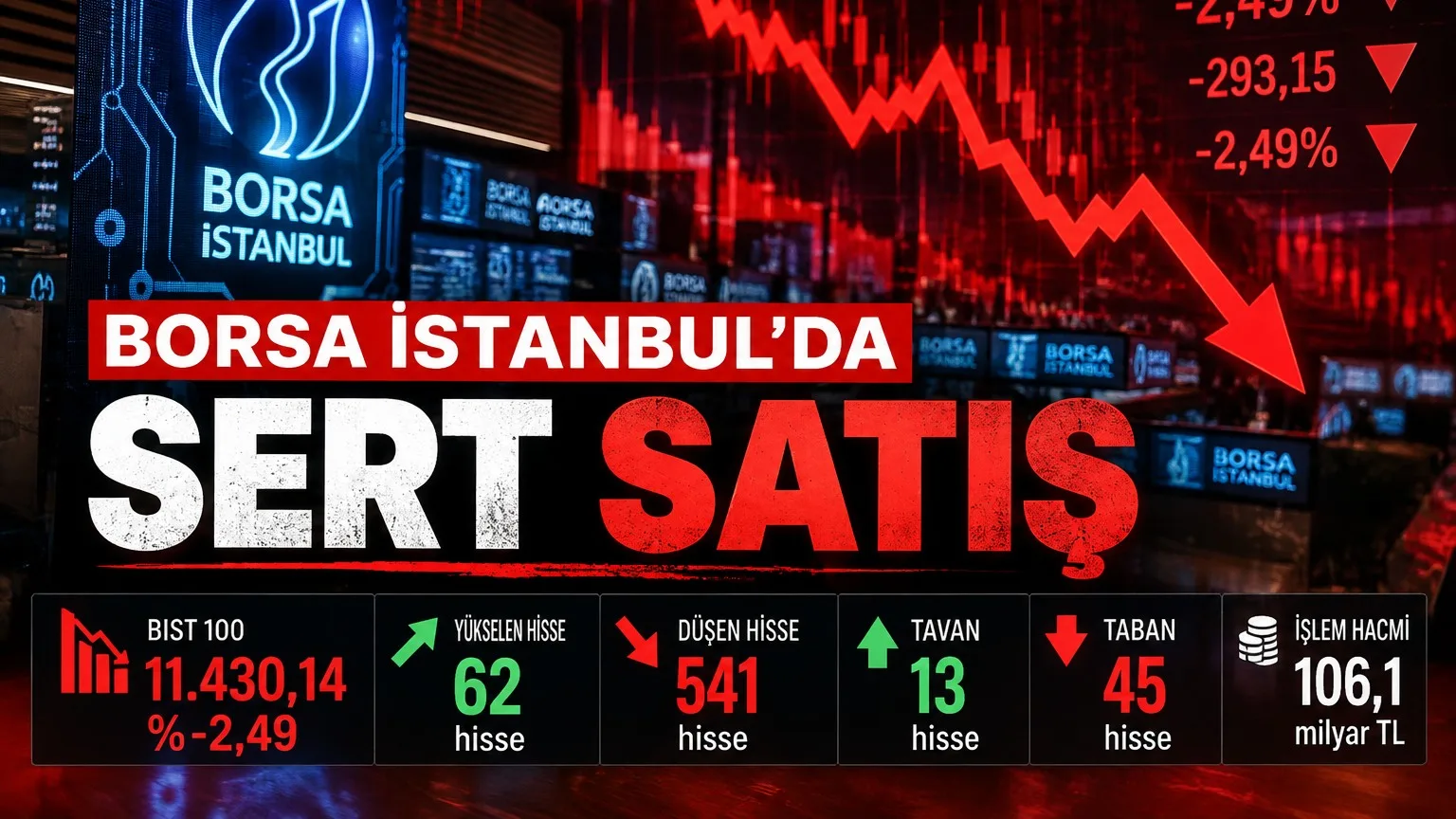 BIST 100 düştü, 541 hisse geriledi