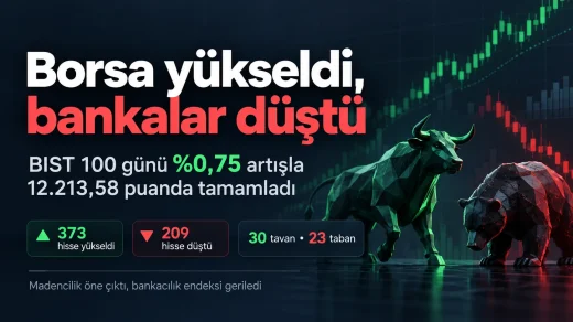 BIST 100, 8 Ekim 2026 seansını yüzde 0,75 yükselişle 12.213,58 puandan tamamladı. Gün sonunda 373 hisse yükselirken b…